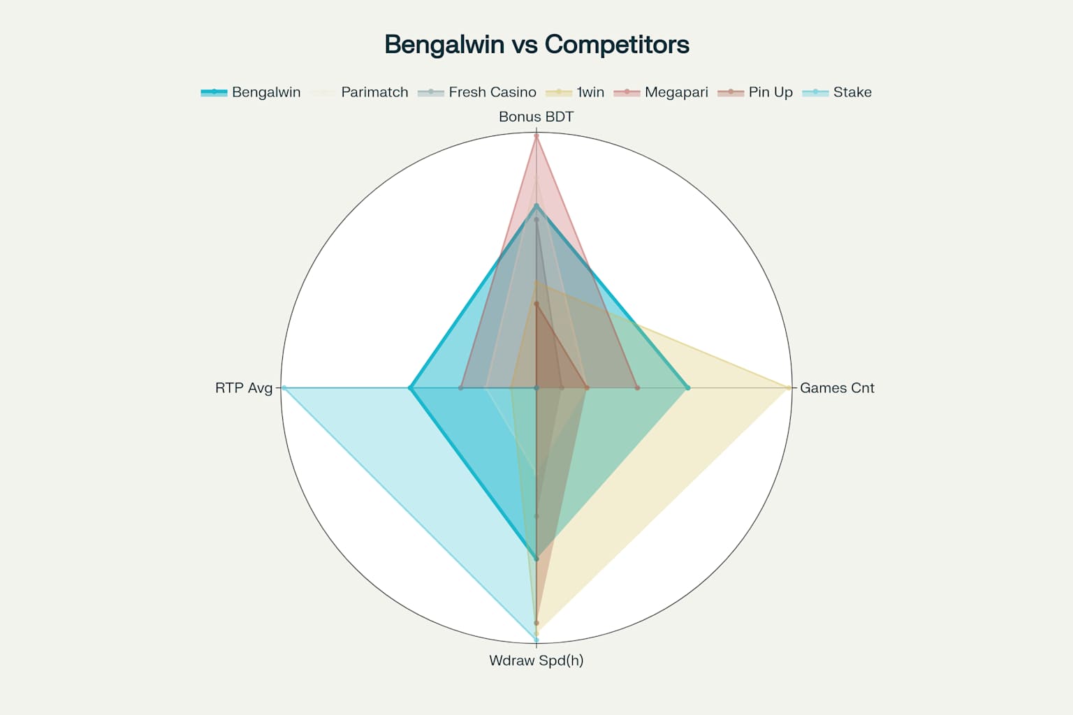 Banglabet vs Competitors: Casino Comparison Analysis why it's the best